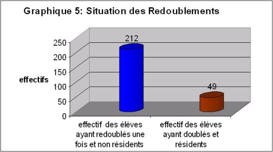 Situation des redoublements 2008/2009, lycée Bayakh (Sénégal) Situation des redoublements 2008/2009, lycée Bayakh (Sénégal)